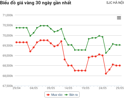 Giá vàng hôm nay 29/5: Chốt tuần tăng thứ hai liên tiếp, tuần tới giá vàng ra sao?